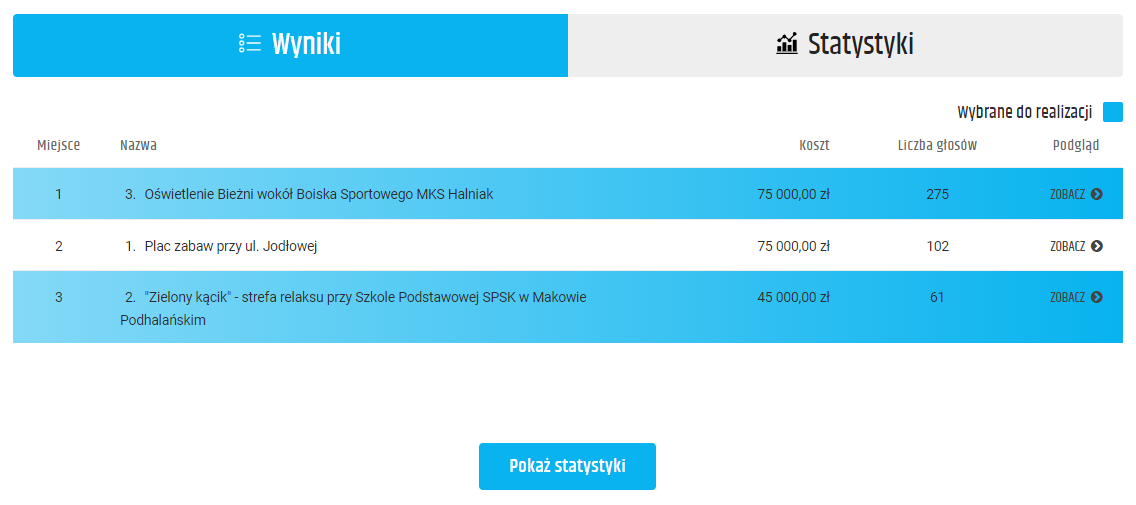 https://makow-podhalanski.budzet-obywatelski.org/wyniki